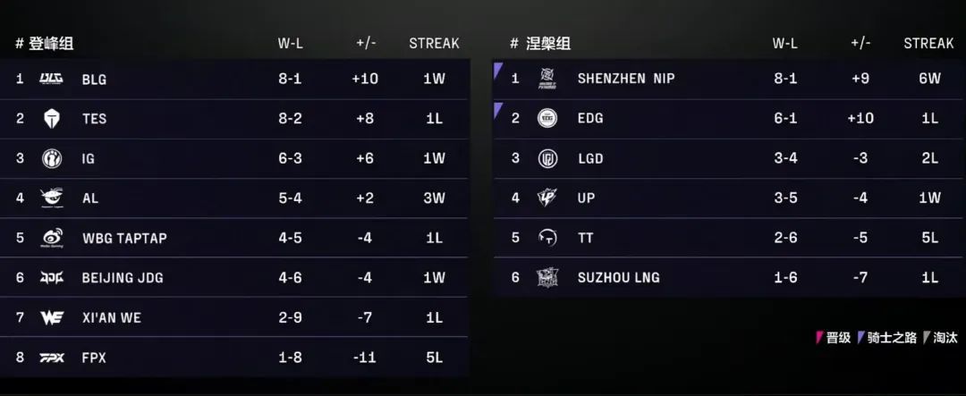 作为lpl, 第三赛段的